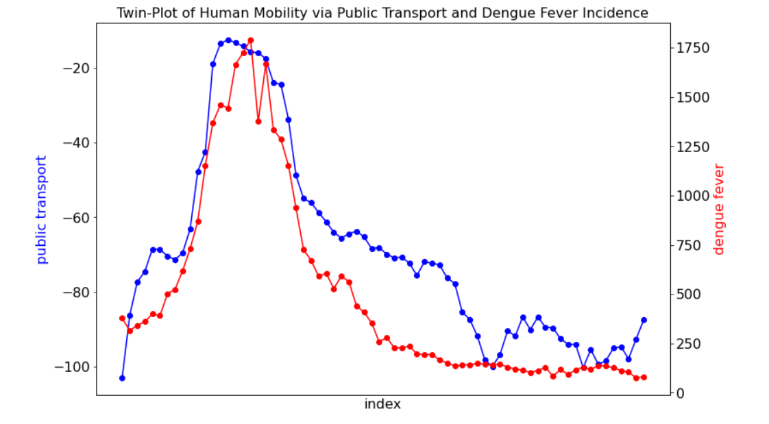 Twin plot of human mobility via public transport and dengue fever incidence