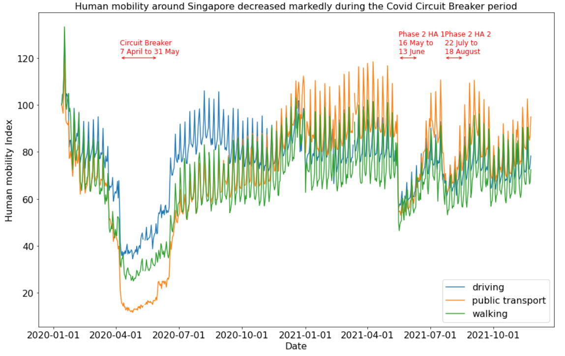 Line graph of human mobility in Singapore against time - human mobility decreased during Covid Circuit Breaker period