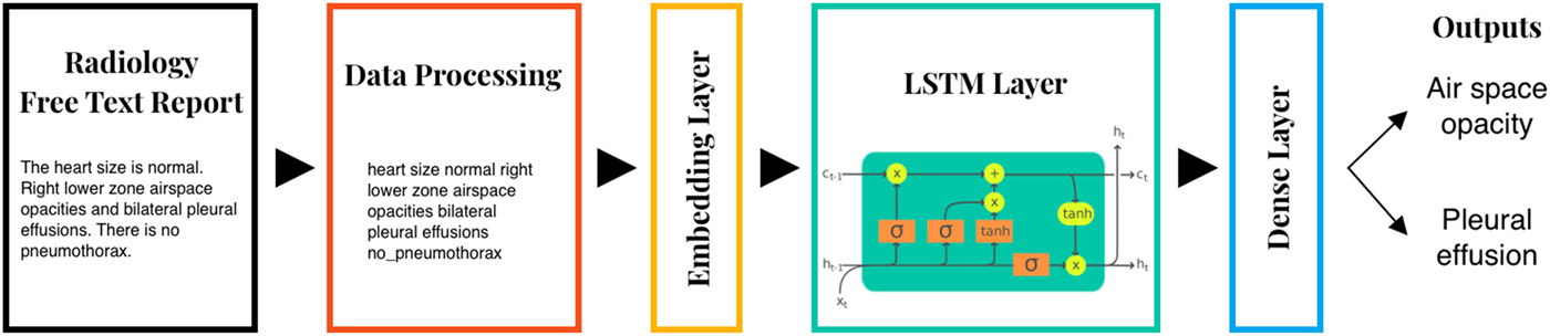 Illustration of machine learning pipeline